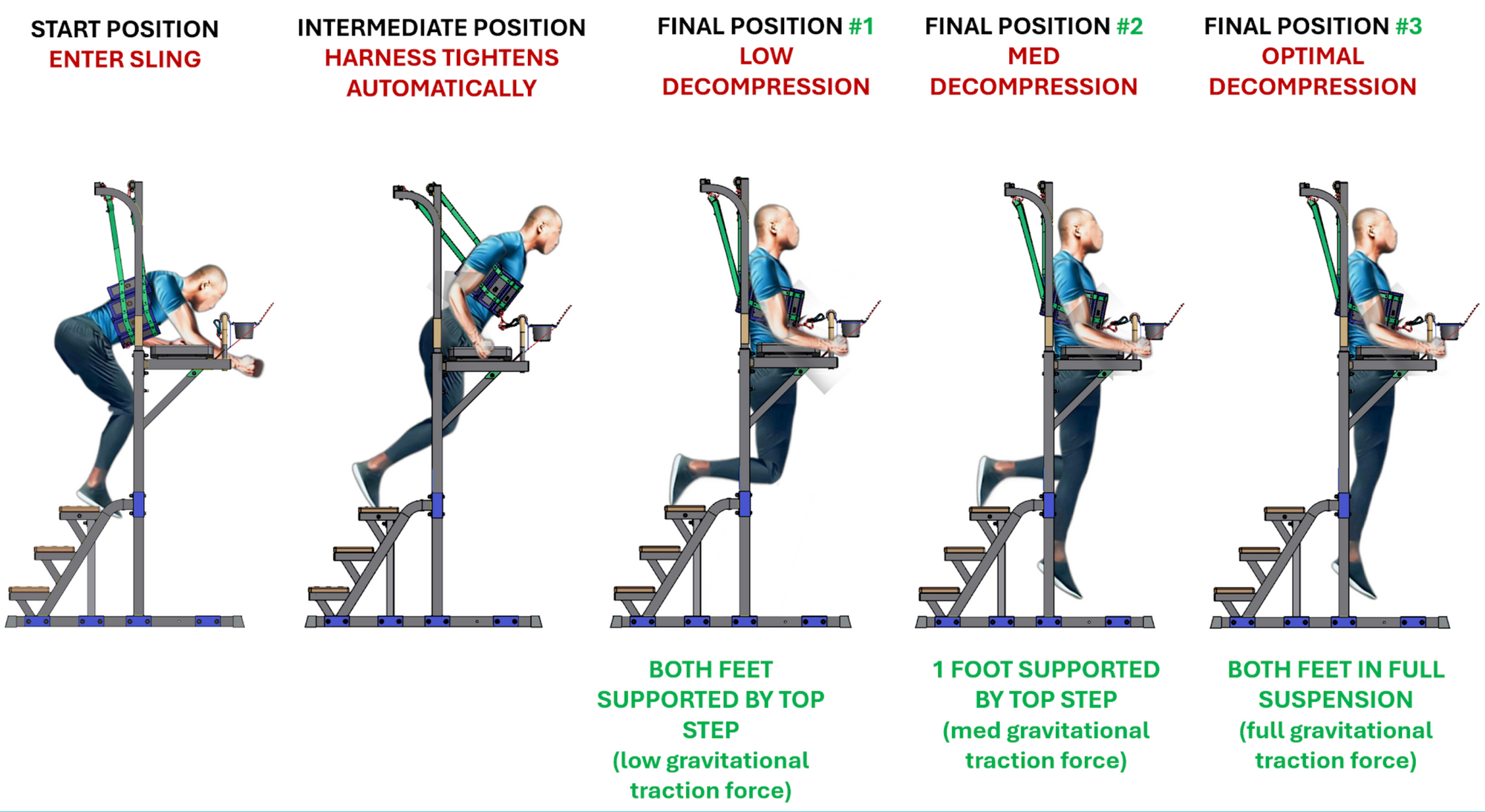 Decompression in 5 steps diagram